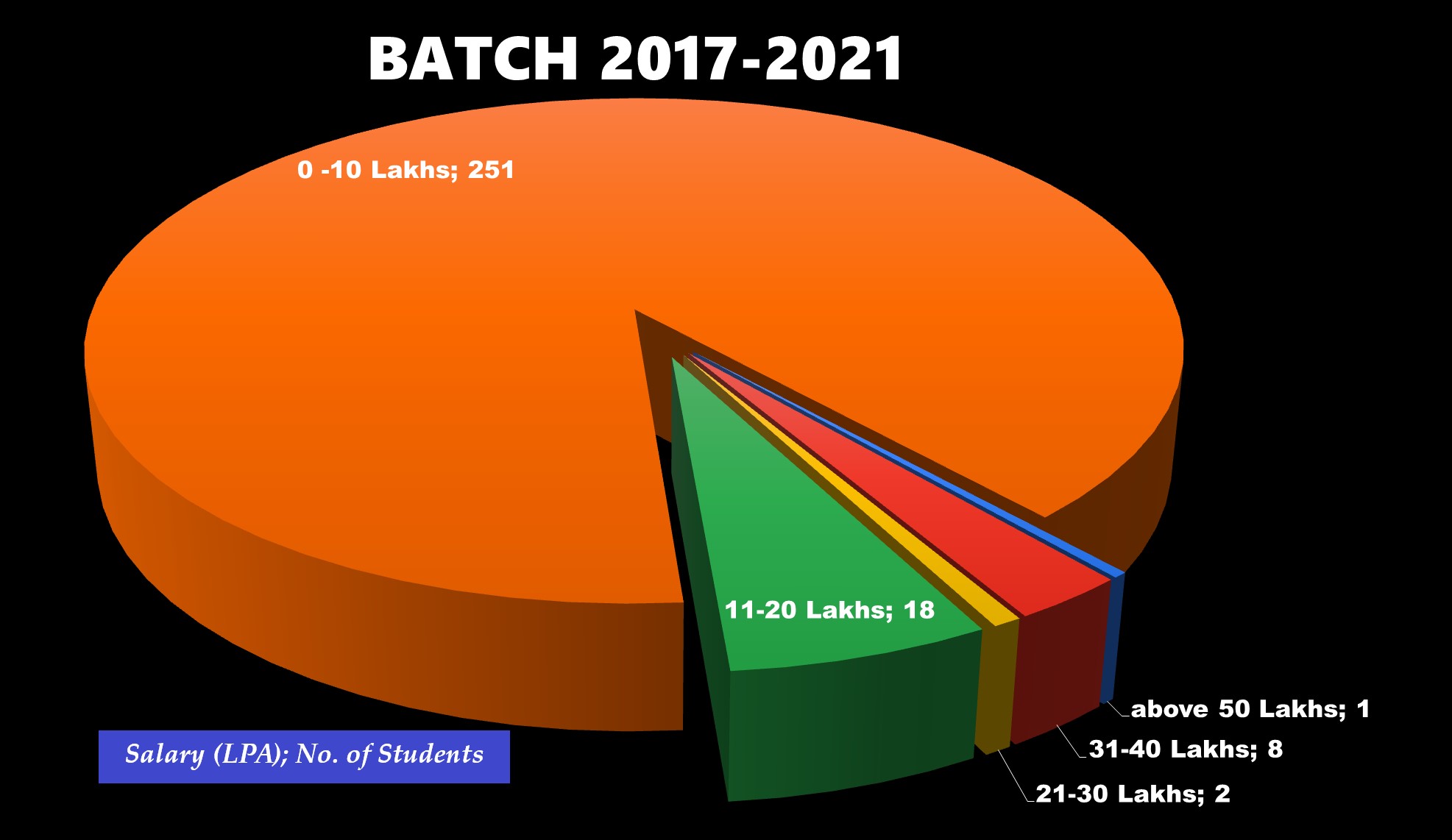 BATCH 2017 2021 Salaryvsstudents